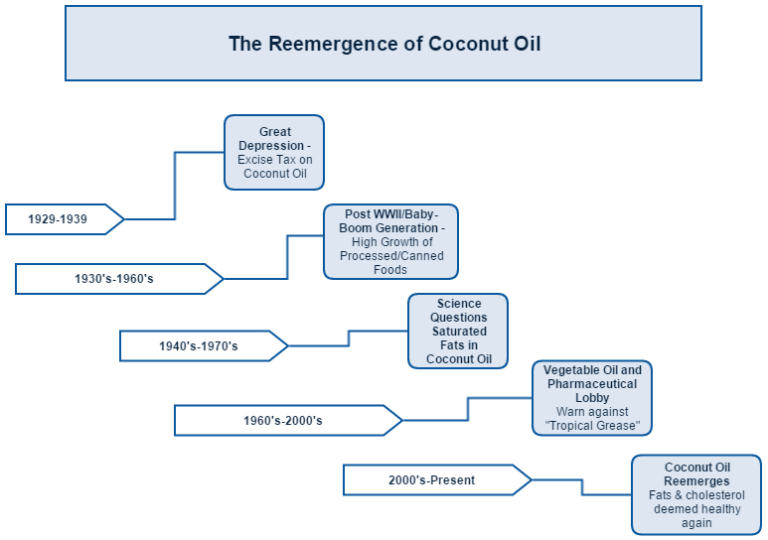 Why Coconut Oil Made its Remarkable Comeback Dr. Alex Rinehart