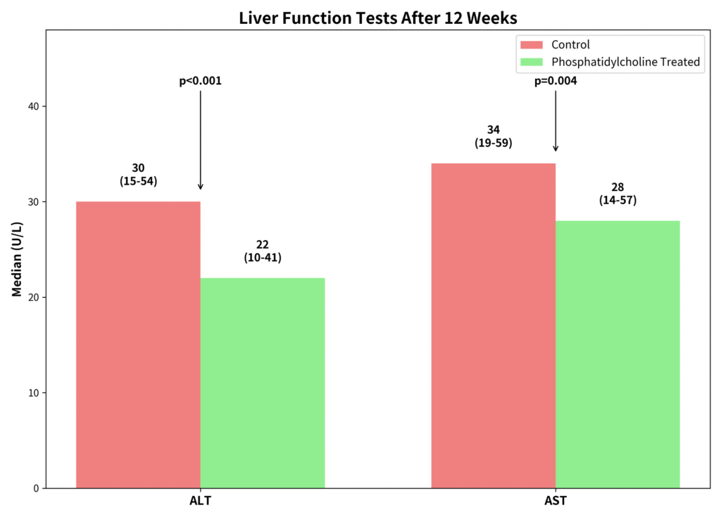 Clinical trial graph showing improvements in liver function markers after 12 weeks of daily 2,400 mg phosphatidylcholine supplementation.